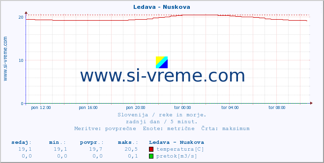 POVPREČJE :: Ledava - Nuskova :: temperatura | pretok | višina :: zadnji dan / 5 minut.