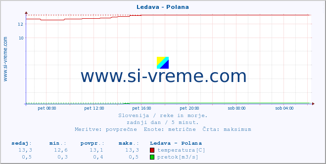 POVPREČJE :: Ledava - Polana :: temperatura | pretok | višina :: zadnji dan / 5 minut.