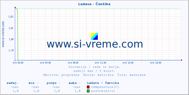 POVPREČJE :: Ledava - Čentiba :: temperatura | pretok | višina :: zadnji dan / 5 minut.