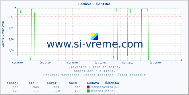 POVPREČJE :: Ledava - Čentiba :: temperatura | pretok | višina :: zadnji dan / 5 minut.