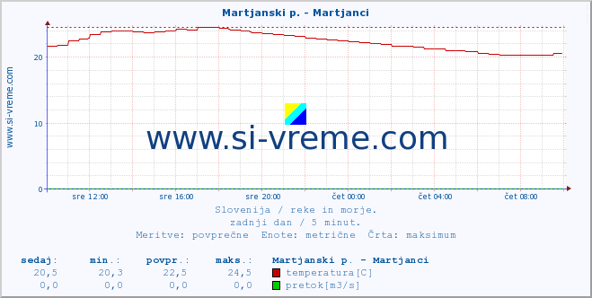 POVPREČJE :: Martjanski p. - Martjanci :: temperatura | pretok | višina :: zadnji dan / 5 minut.