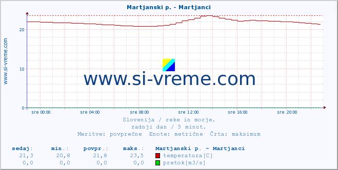 POVPREČJE :: Martjanski p. - Martjanci :: temperatura | pretok | višina :: zadnji dan / 5 minut.