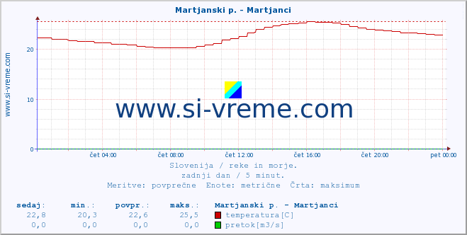 POVPREČJE :: Martjanski p. - Martjanci :: temperatura | pretok | višina :: zadnji dan / 5 minut.