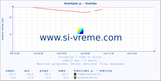 POVPREČJE :: Kobiljski p. - Kobilje :: temperatura | pretok | višina :: zadnji dan / 5 minut.