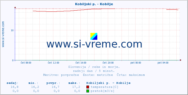 POVPREČJE :: Kobiljski p. - Kobilje :: temperatura | pretok | višina :: zadnji dan / 5 minut.