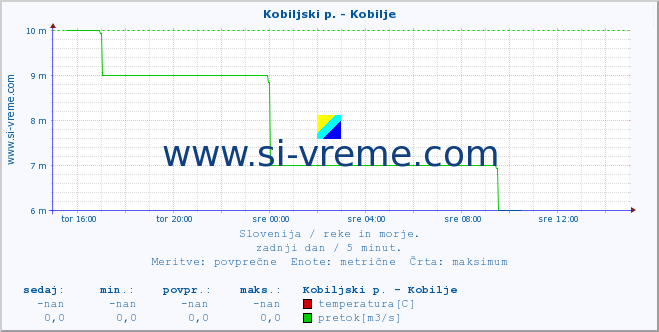 POVPREČJE :: Kobiljski p. - Kobilje :: temperatura | pretok | višina :: zadnji dan / 5 minut.