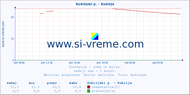 POVPREČJE :: Kobiljski p. - Kobilje :: temperatura | pretok | višina :: zadnji dan / 5 minut.