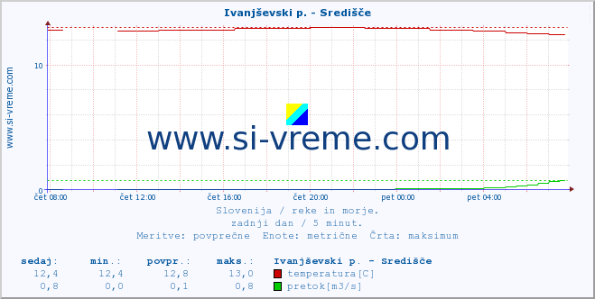 POVPREČJE :: Ivanjševski p. - Središče :: temperatura | pretok | višina :: zadnji dan / 5 minut.