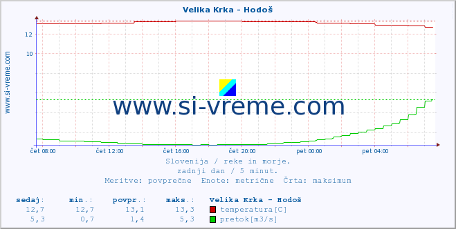 POVPREČJE :: Velika Krka - Hodoš :: temperatura | pretok | višina :: zadnji dan / 5 minut.