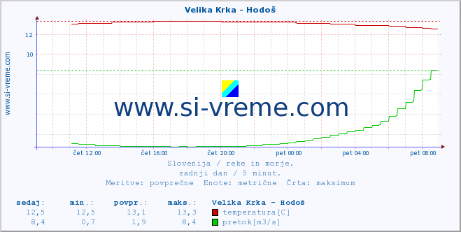 POVPREČJE :: Velika Krka - Hodoš :: temperatura | pretok | višina :: zadnji dan / 5 minut.