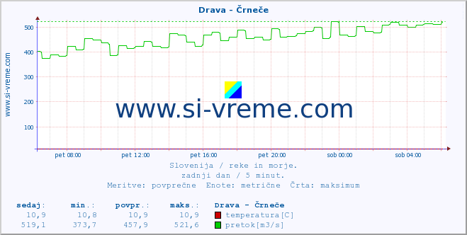 POVPREČJE :: Drava - Črneče :: temperatura | pretok | višina :: zadnji dan / 5 minut.