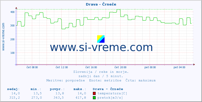 POVPREČJE :: Drava - Črneče :: temperatura | pretok | višina :: zadnji dan / 5 minut.