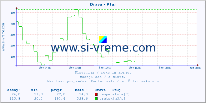 POVPREČJE :: Drava - Ptuj :: temperatura | pretok | višina :: zadnji dan / 5 minut.