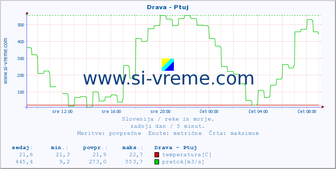 POVPREČJE :: Drava - Ptuj :: temperatura | pretok | višina :: zadnji dan / 5 minut.