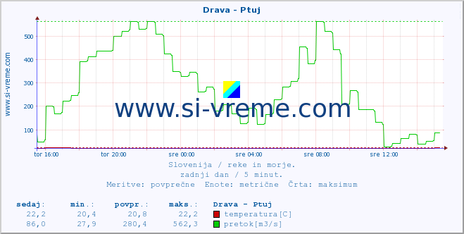 POVPREČJE :: Drava - Ptuj :: temperatura | pretok | višina :: zadnji dan / 5 minut.