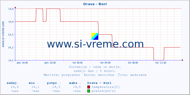 POVPREČJE :: Drava - Borl :: temperatura | pretok | višina :: zadnji dan / 5 minut.