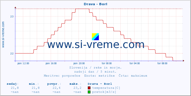 POVPREČJE :: Drava - Borl :: temperatura | pretok | višina :: zadnji dan / 5 minut.