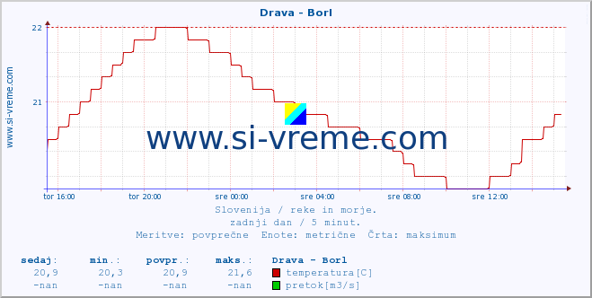 POVPREČJE :: Drava - Borl :: temperatura | pretok | višina :: zadnji dan / 5 minut.