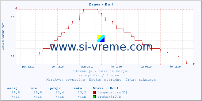 POVPREČJE :: Drava - Borl :: temperatura | pretok | višina :: zadnji dan / 5 minut.