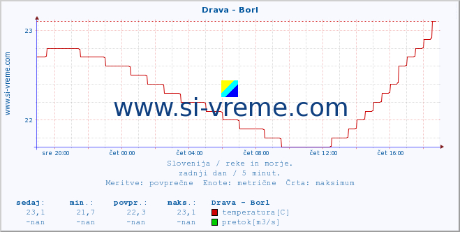 POVPREČJE :: Drava - Borl :: temperatura | pretok | višina :: zadnji dan / 5 minut.