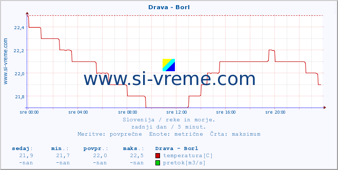 POVPREČJE :: Drava - Borl :: temperatura | pretok | višina :: zadnji dan / 5 minut.