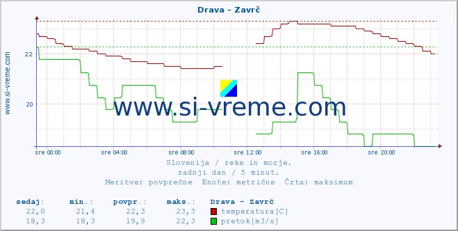 POVPREČJE :: Drava - Zavrč :: temperatura | pretok | višina :: zadnji dan / 5 minut.