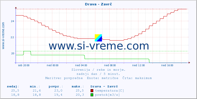 POVPREČJE :: Drava - Zavrč :: temperatura | pretok | višina :: zadnji dan / 5 minut.