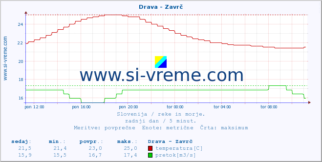 POVPREČJE :: Drava - Zavrč :: temperatura | pretok | višina :: zadnji dan / 5 minut.