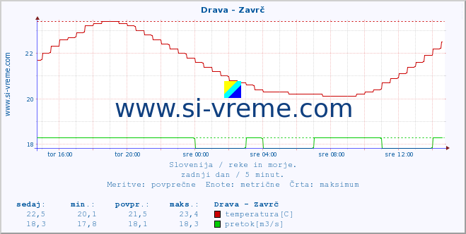 POVPREČJE :: Drava - Zavrč :: temperatura | pretok | višina :: zadnji dan / 5 minut.