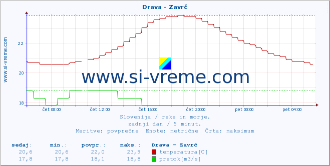 POVPREČJE :: Drava - Zavrč :: temperatura | pretok | višina :: zadnji dan / 5 minut.