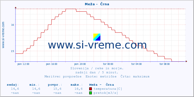 POVPREČJE :: Meža -  Črna :: temperatura | pretok | višina :: zadnji dan / 5 minut.