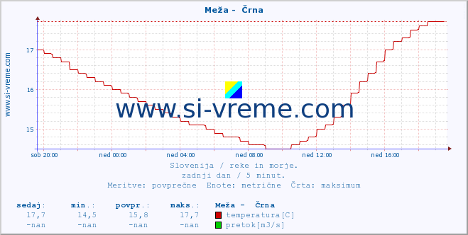 POVPREČJE :: Meža -  Črna :: temperatura | pretok | višina :: zadnji dan / 5 minut.