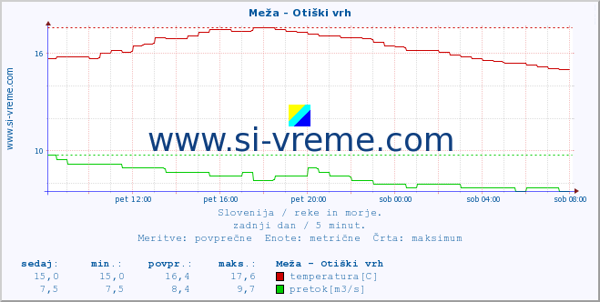 POVPREČJE :: Meža - Otiški vrh :: temperatura | pretok | višina :: zadnji dan / 5 minut.