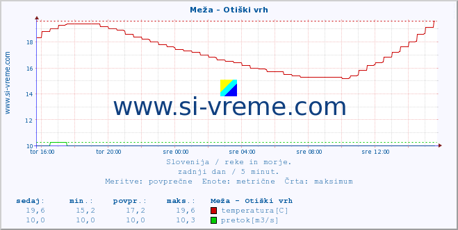 POVPREČJE :: Meža - Otiški vrh :: temperatura | pretok | višina :: zadnji dan / 5 minut.