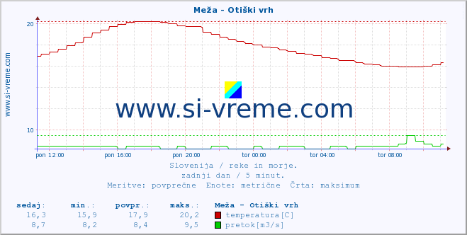 POVPREČJE :: Meža - Otiški vrh :: temperatura | pretok | višina :: zadnji dan / 5 minut.