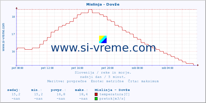 POVPREČJE :: Mislinja - Dovže :: temperatura | pretok | višina :: zadnji dan / 5 minut.