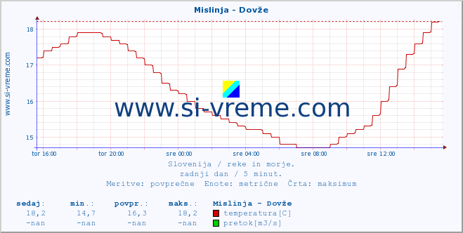 POVPREČJE :: Mislinja - Dovže :: temperatura | pretok | višina :: zadnji dan / 5 minut.