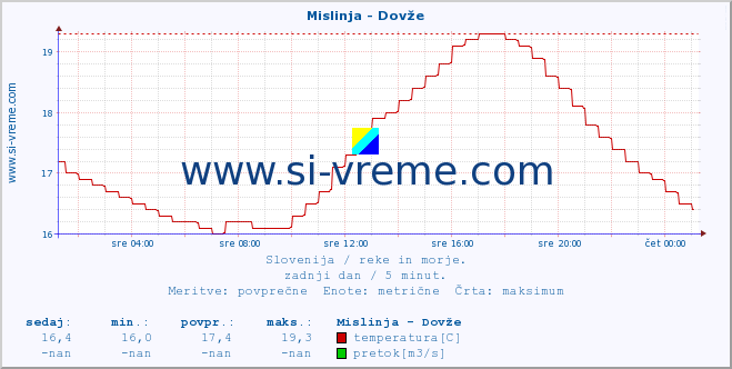 POVPREČJE :: Mislinja - Dovže :: temperatura | pretok | višina :: zadnji dan / 5 minut.