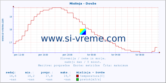 POVPREČJE :: Mislinja - Dovže :: temperatura | pretok | višina :: zadnji dan / 5 minut.