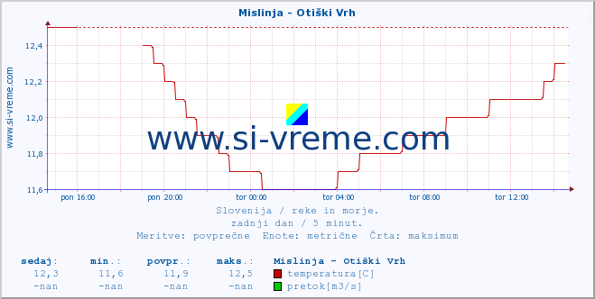 POVPREČJE :: Mislinja - Otiški Vrh :: temperatura | pretok | višina :: zadnji dan / 5 minut.