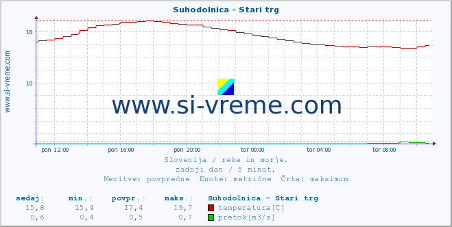 POVPREČJE :: Suhodolnica - Stari trg :: temperatura | pretok | višina :: zadnji dan / 5 minut.