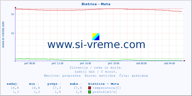 POVPREČJE :: Bistrica - Muta :: temperatura | pretok | višina :: zadnji dan / 5 minut.