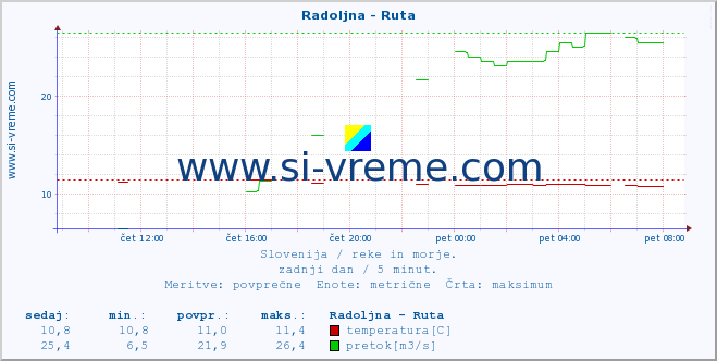 POVPREČJE :: Radoljna - Ruta :: temperatura | pretok | višina :: zadnji dan / 5 minut.