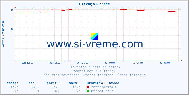 POVPREČJE :: Dravinja - Zreče :: temperatura | pretok | višina :: zadnji dan / 5 minut.