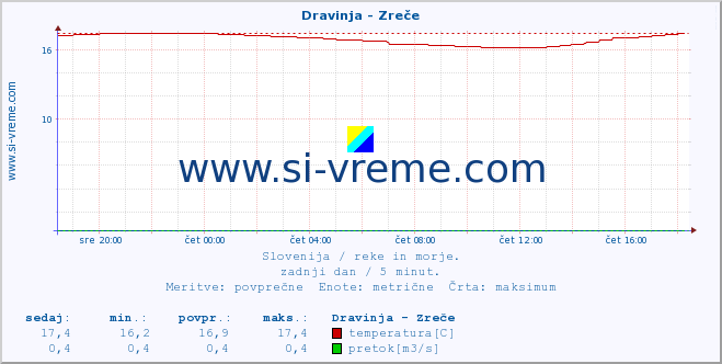 POVPREČJE :: Dravinja - Zreče :: temperatura | pretok | višina :: zadnji dan / 5 minut.