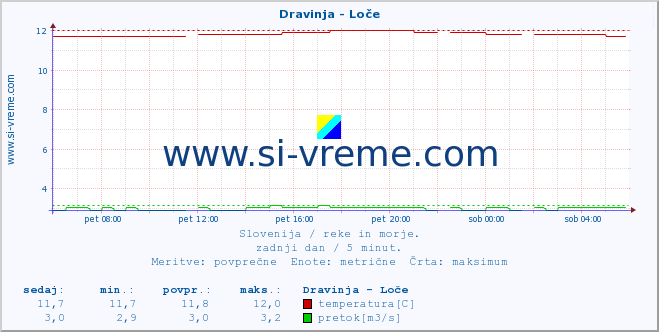 POVPREČJE :: Dravinja - Loče :: temperatura | pretok | višina :: zadnji dan / 5 minut.