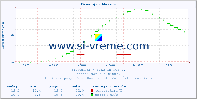 POVPREČJE :: Dravinja - Makole :: temperatura | pretok | višina :: zadnji dan / 5 minut.