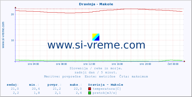 POVPREČJE :: Dravinja - Makole :: temperatura | pretok | višina :: zadnji dan / 5 minut.