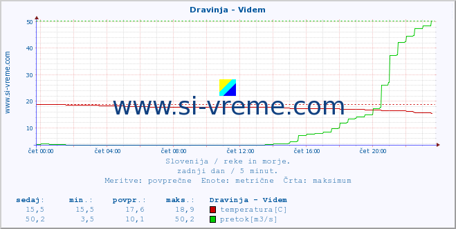 POVPREČJE :: Dravinja - Videm :: temperatura | pretok | višina :: zadnji dan / 5 minut.