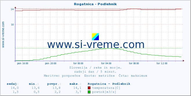 POVPREČJE :: Rogatnica - Podlehnik :: temperatura | pretok | višina :: zadnji dan / 5 minut.